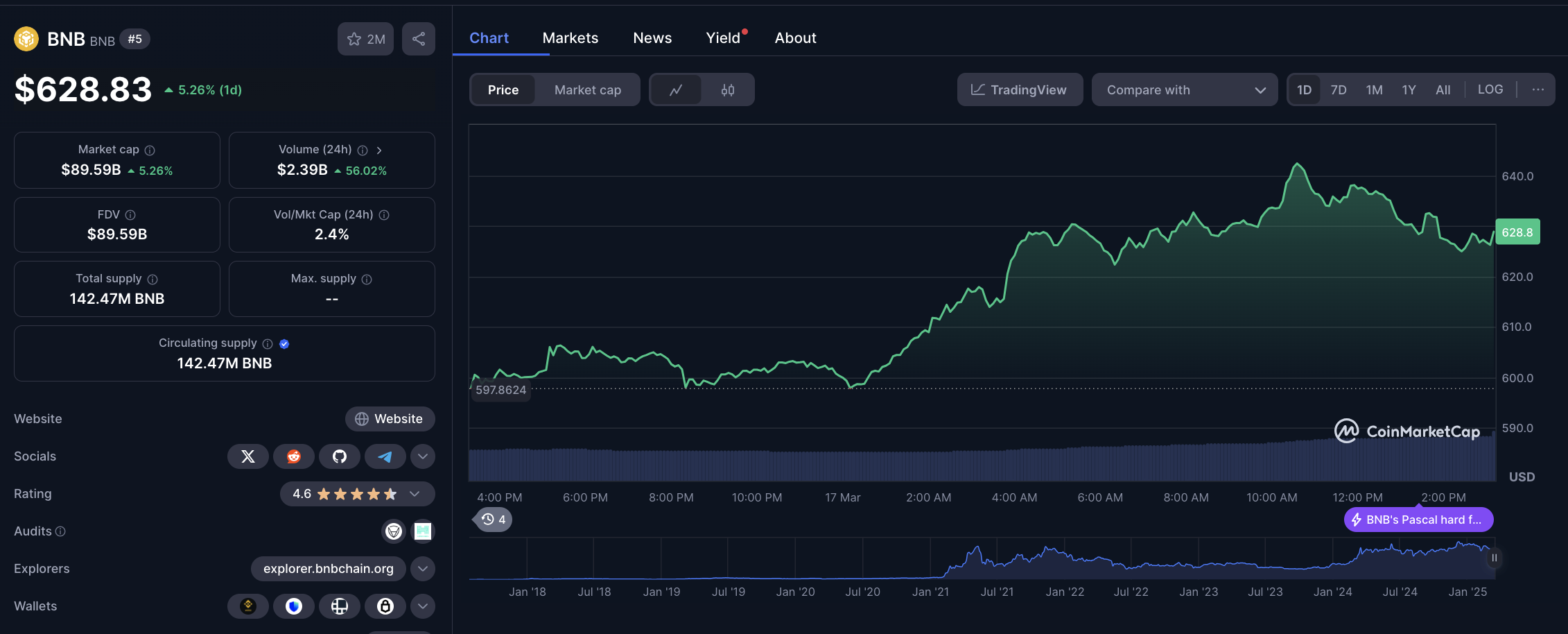 BNB Price Action, March 17